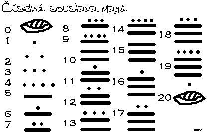 Číselná soustava Mayů.